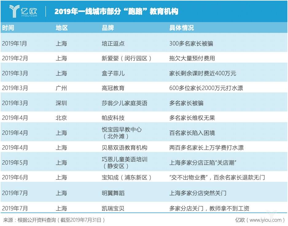 部分跑路教育机构