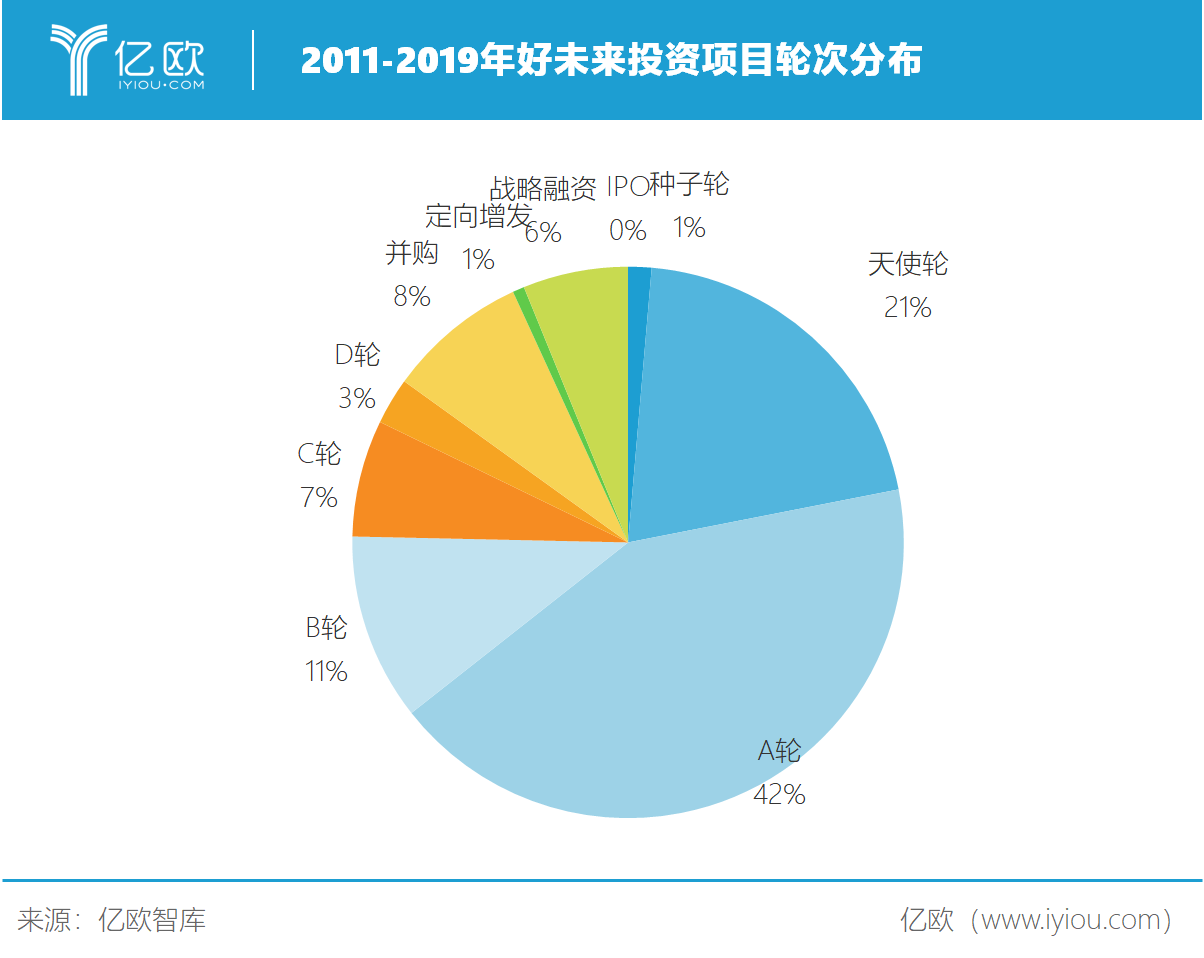 亿欧智库：2011-2019年好未来投资项目轮次分布