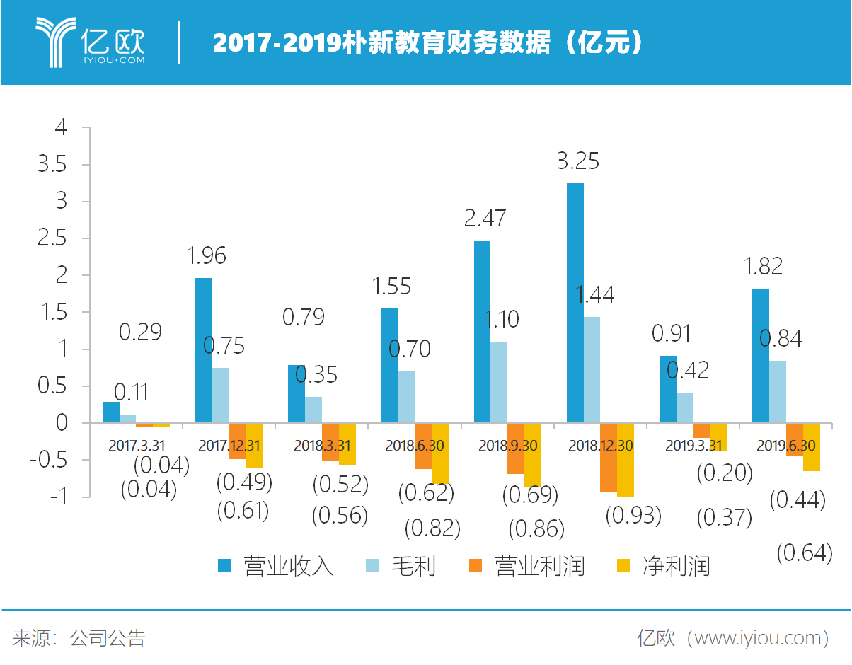 亿欧智库：2017-2019朴新教育财务数据