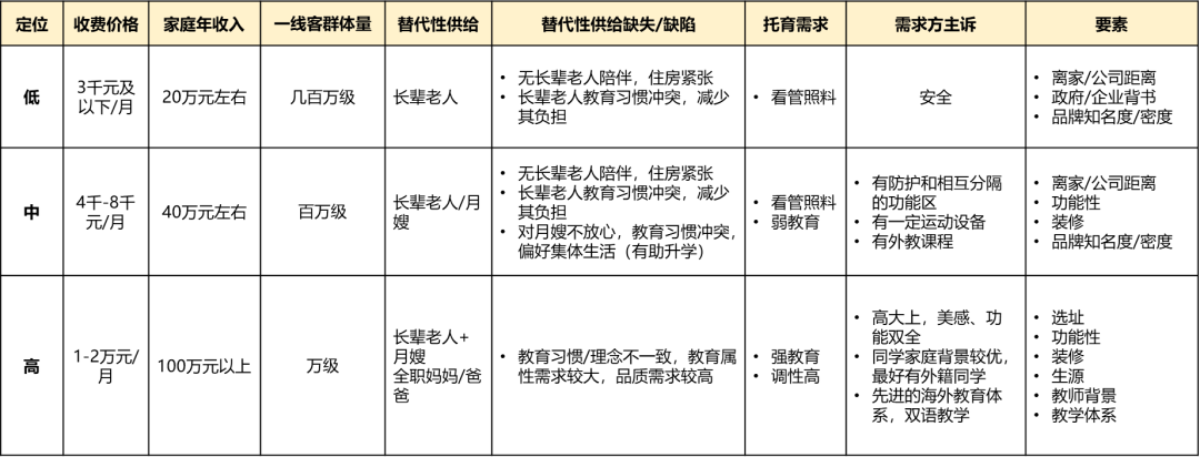 亿欧智库：托育行业收费模式