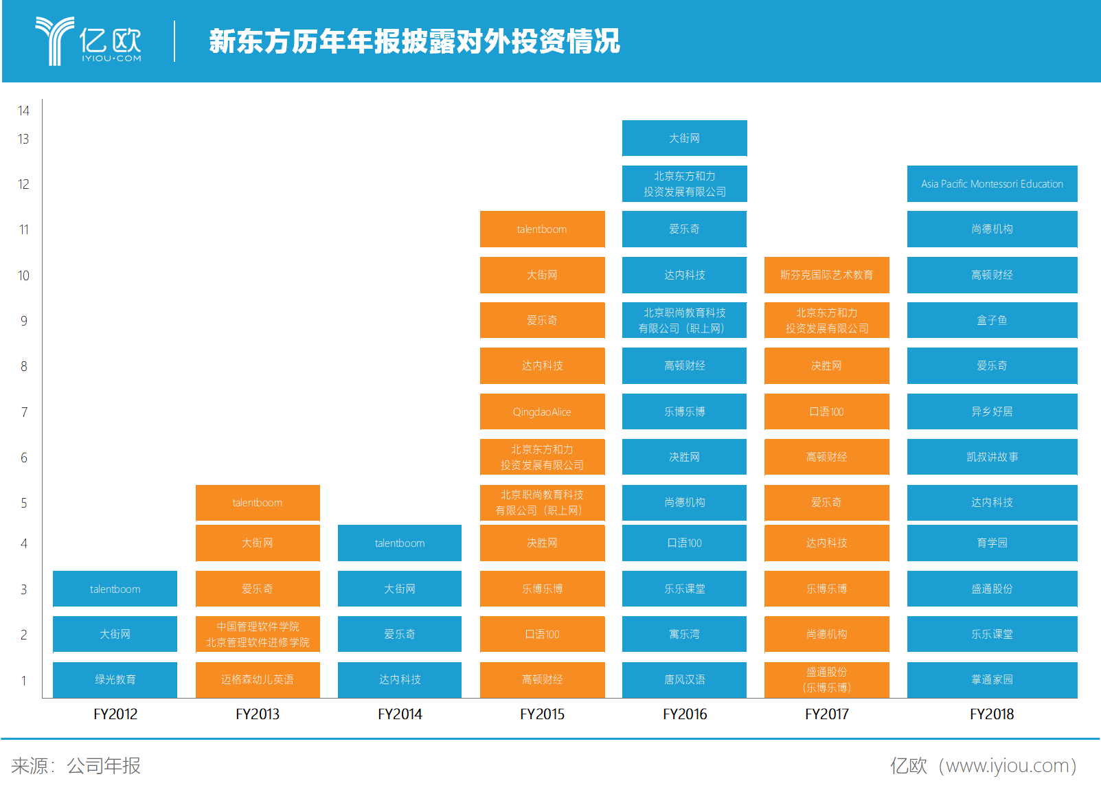 亿欧智库：新东方历年年报披露对外投资情况