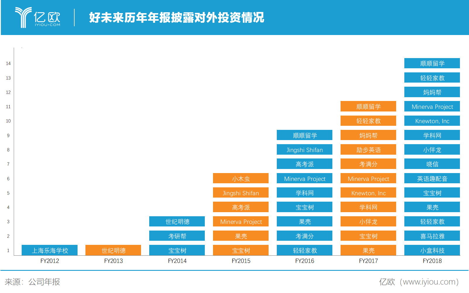 亿欧智库：好未来历年年报披露对外投资情况