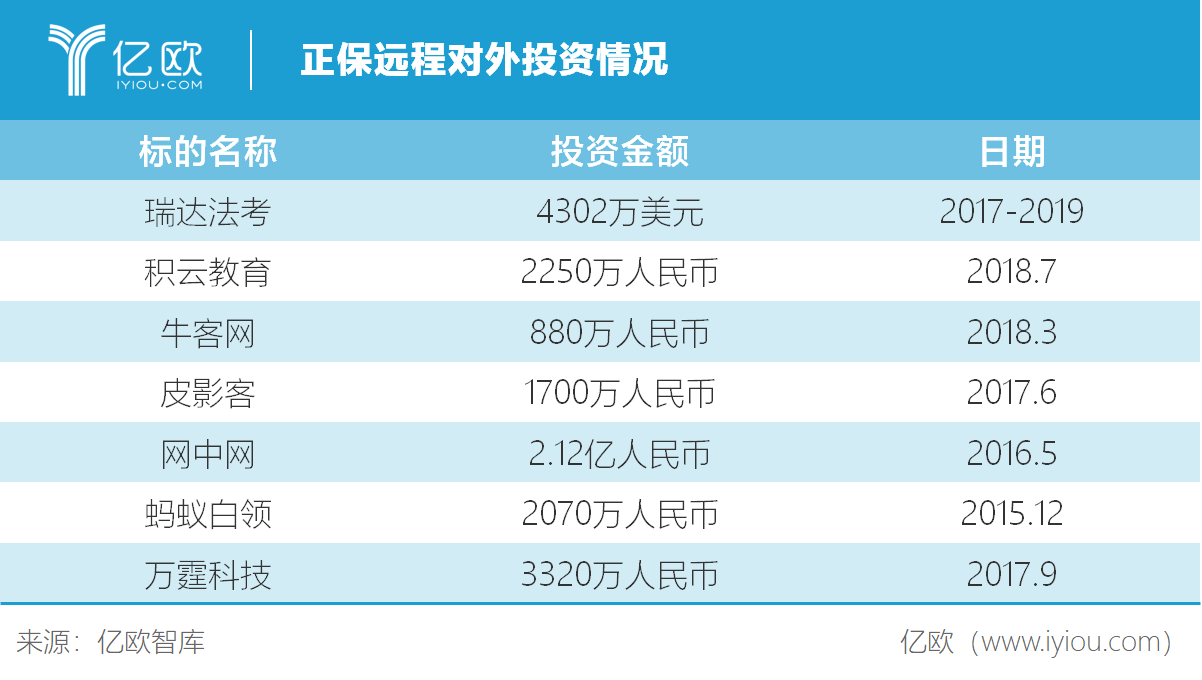 亿欧智库：正保远程对外投资情况