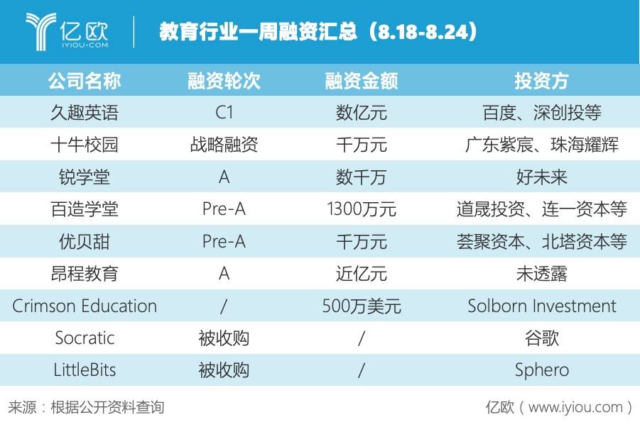 教育行业一周融资汇总（8.18-8.24）