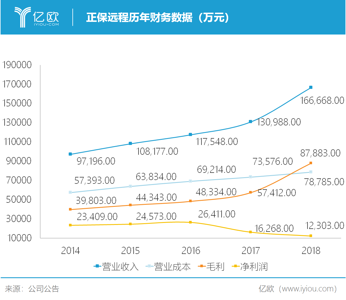 亿欧智库：正保远程历年财务数据