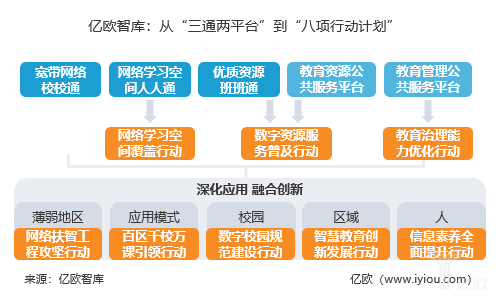 从“三通两平台”到“八项行动计划”