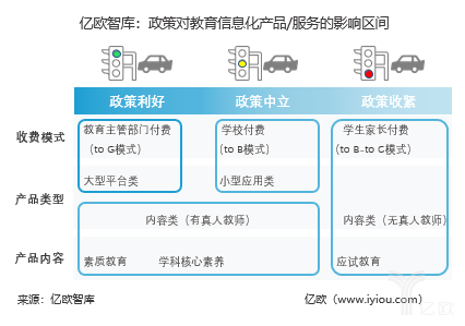 政策对教育信息化产品的影响区间