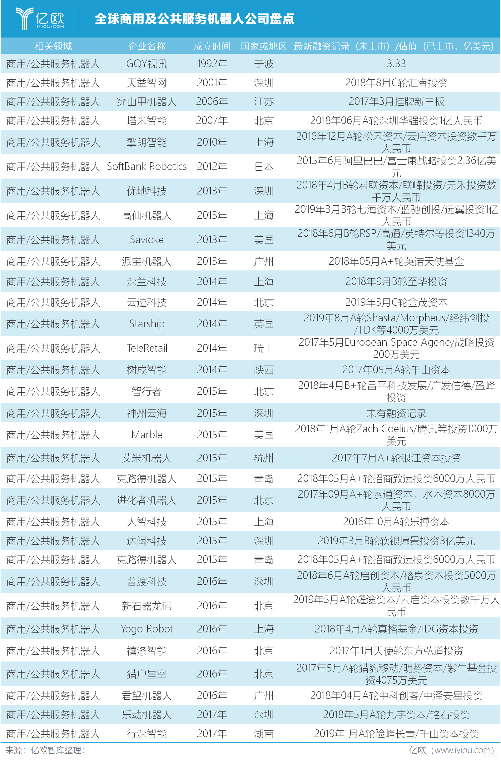 亿欧智库：全球商用及公共服务机器人公司盘点