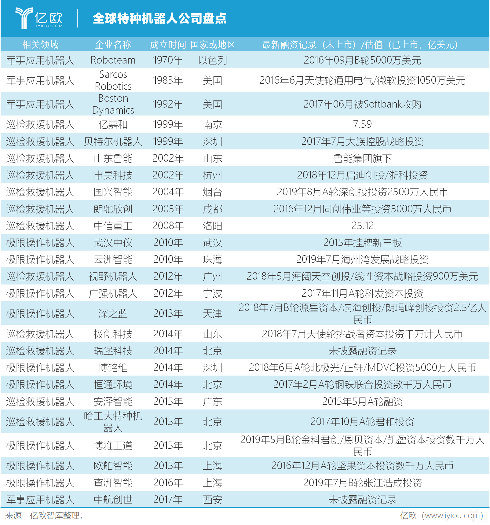 亿欧智库：全球特种机器人盘点