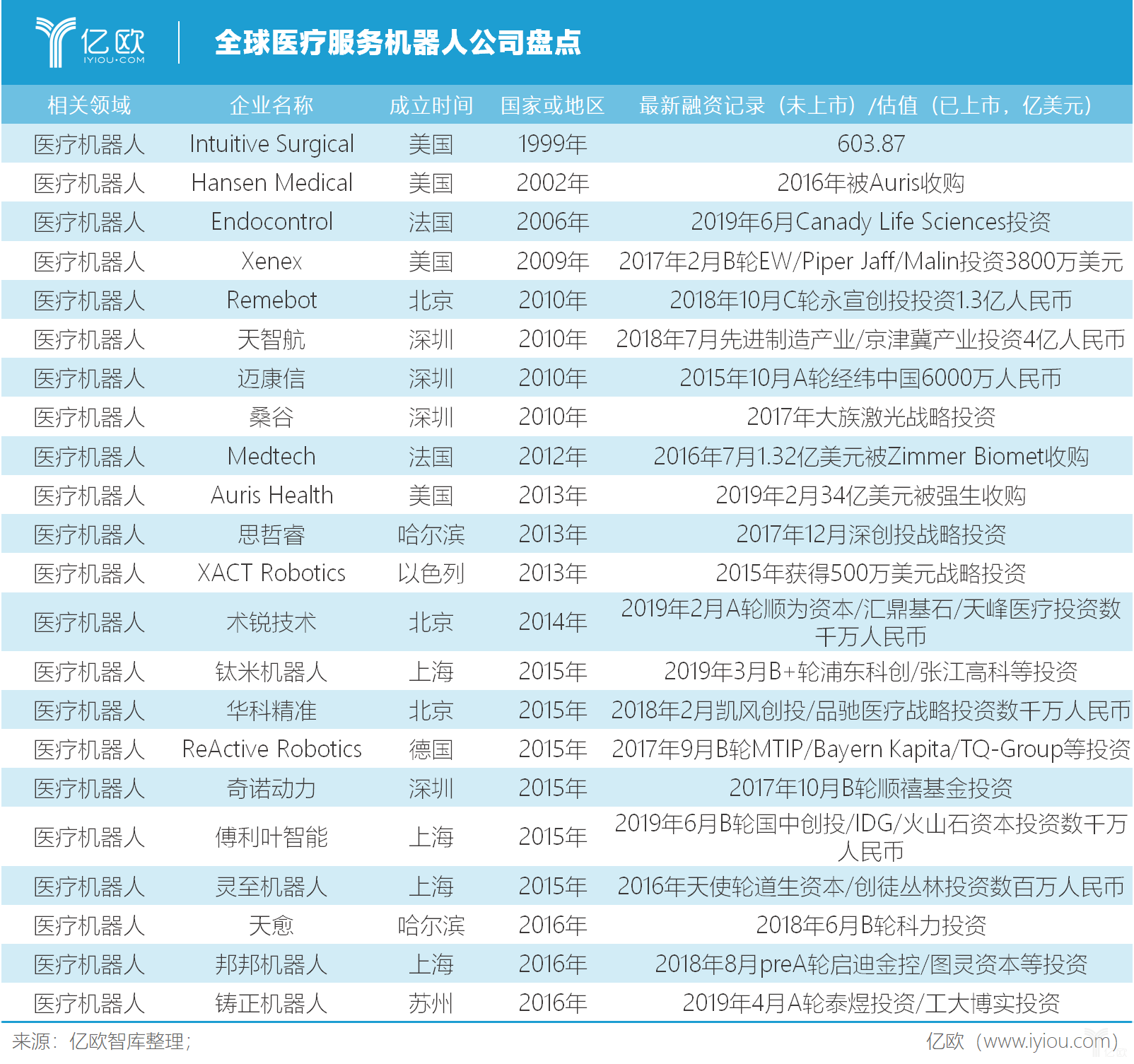 亿欧智库：全球医疗机器人公司盘点