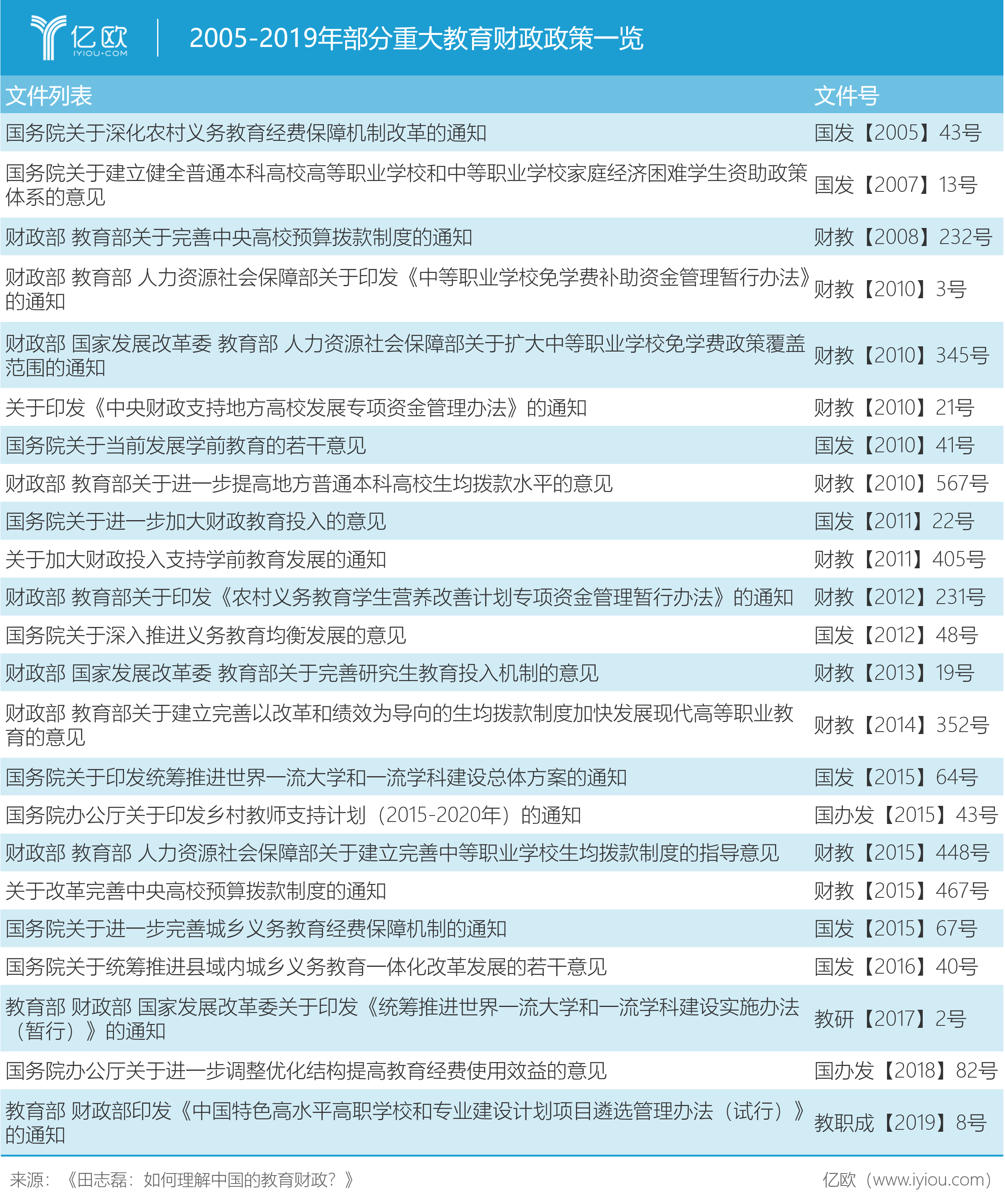 田志磊：2005-2019年部分重大教育财政政策一览