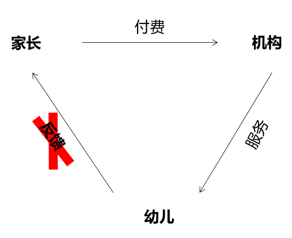 托育三方关系