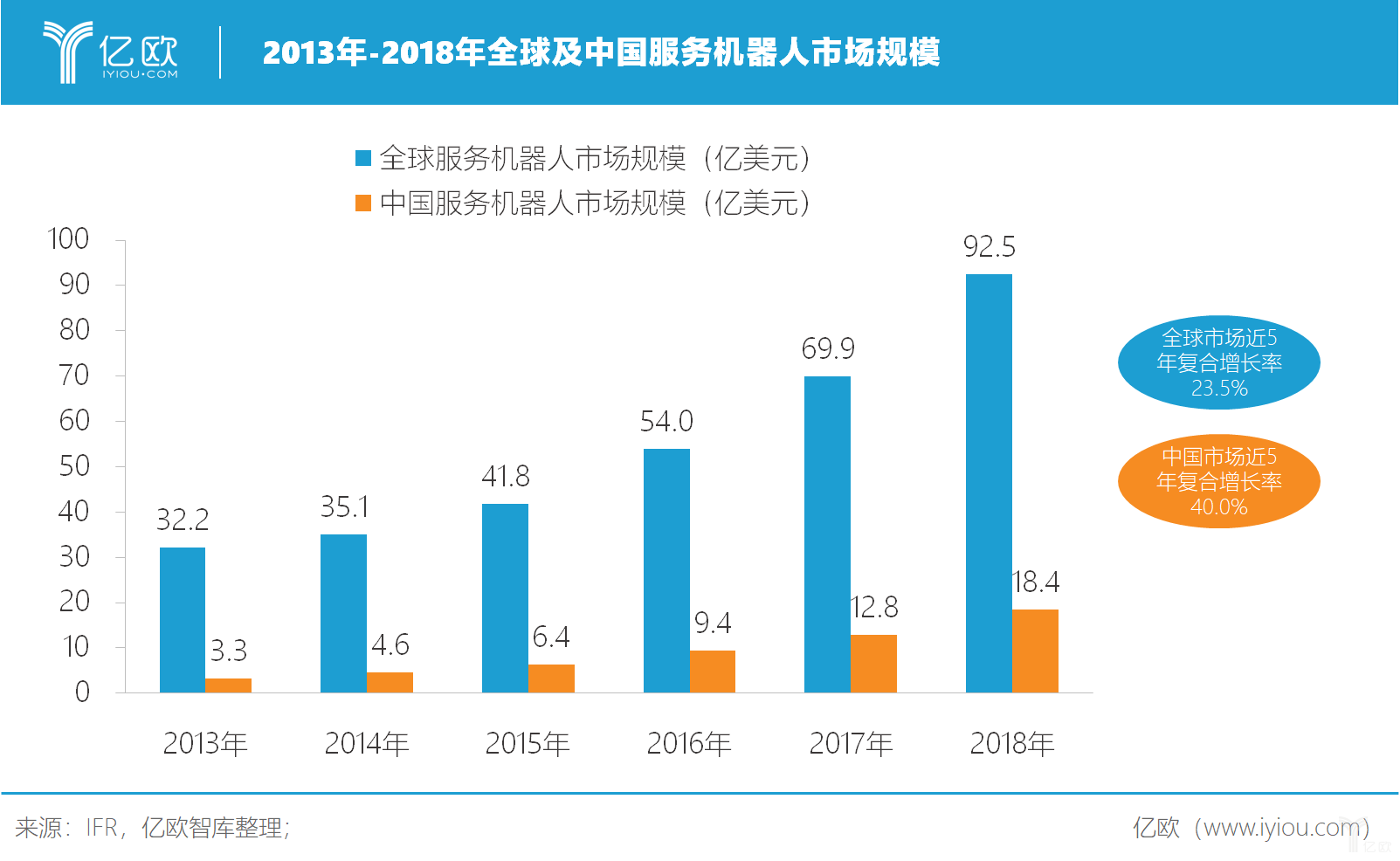 亿欧智库：全球及中国服务机器人市场规模