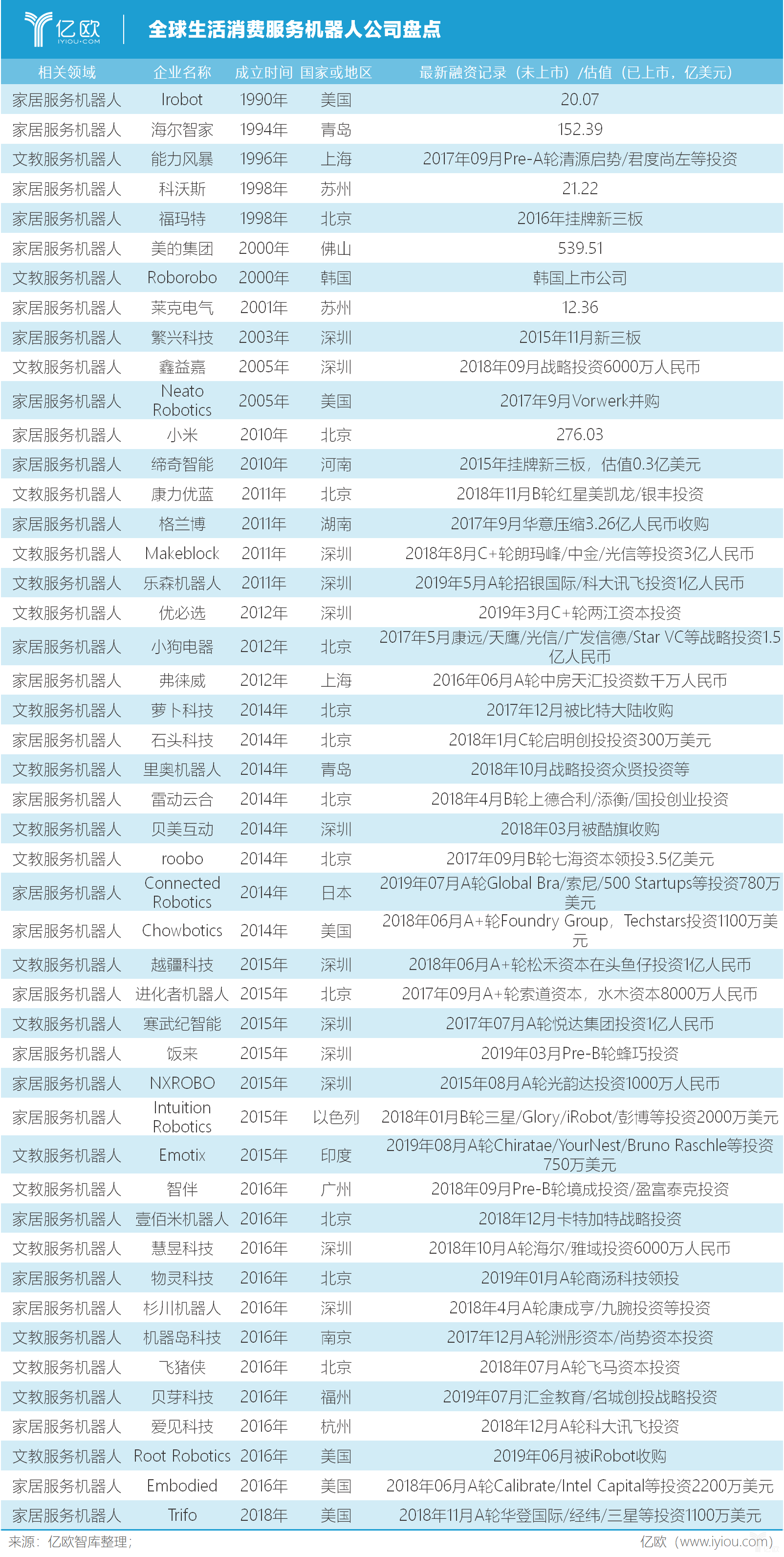 亿欧智库：全球生活消费服务机器人公司盘点