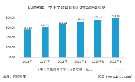 中小学教育信息化市场规模预测