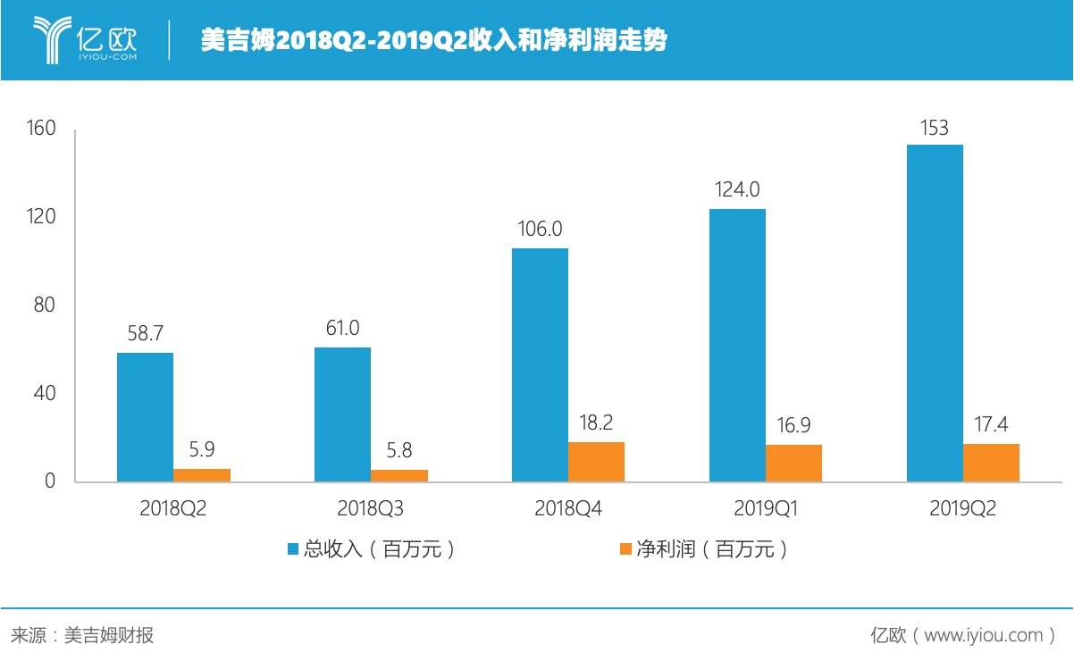 美吉姆2018Q2-2019Q2收入和净利润走势