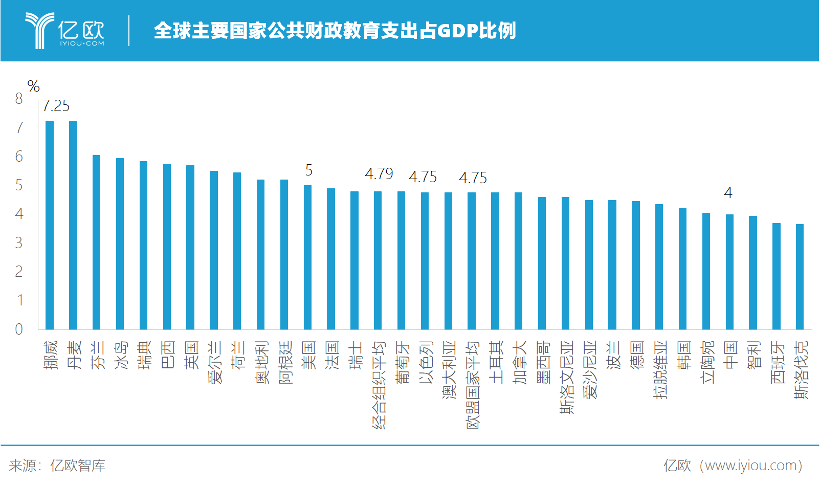 全球主要国家公共财政教育支出占GDP比例