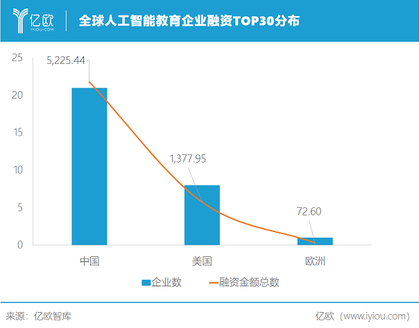 全球人工智能教育融资TOP30分布