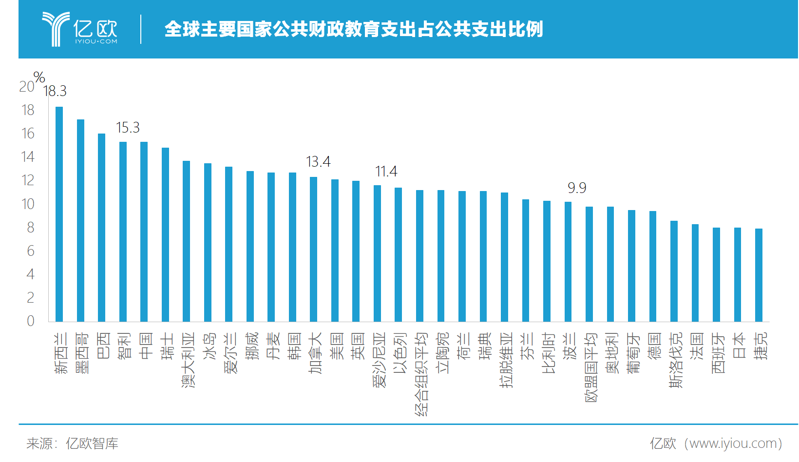 全球主要国家公共财政教育支出占公共支出比例