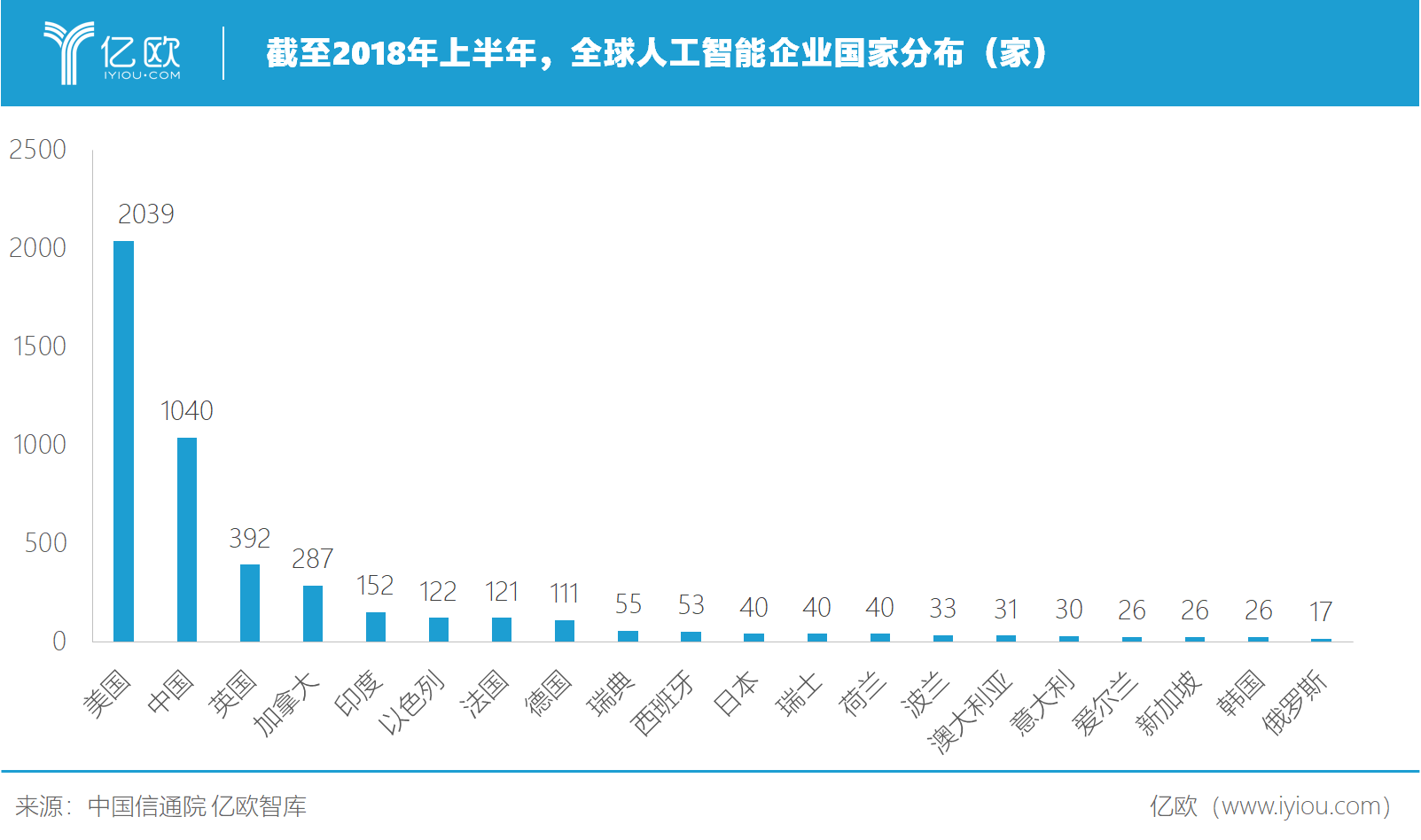 全球人工智能企业国家分布-2018H1