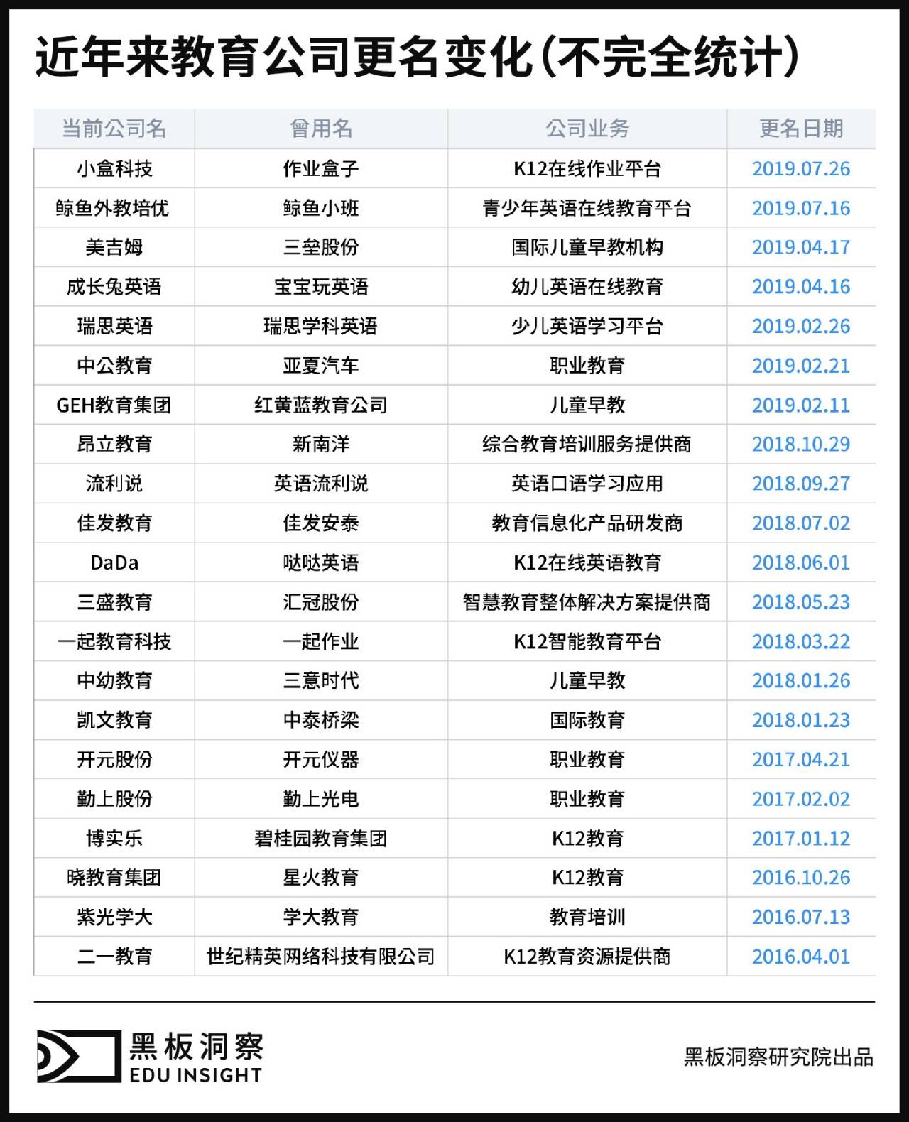 教育公司更名变化