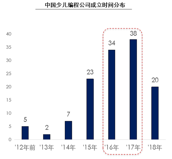 2012-2018年少儿编程公司成立时间