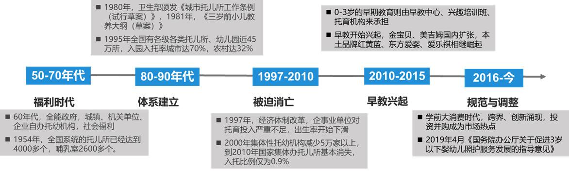 托育发展阶段