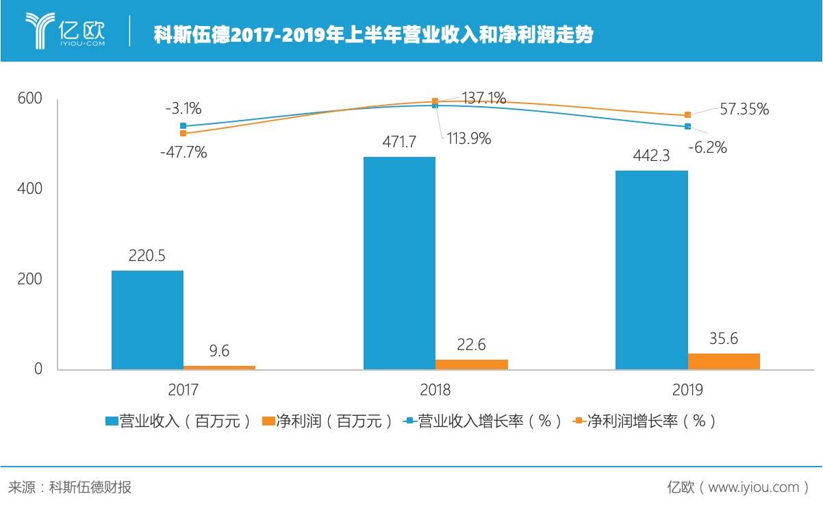 科斯伍德2017-2019年上半年营业收入和净利润走势