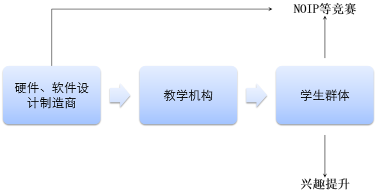 少儿编程图：B2C 产业链简图