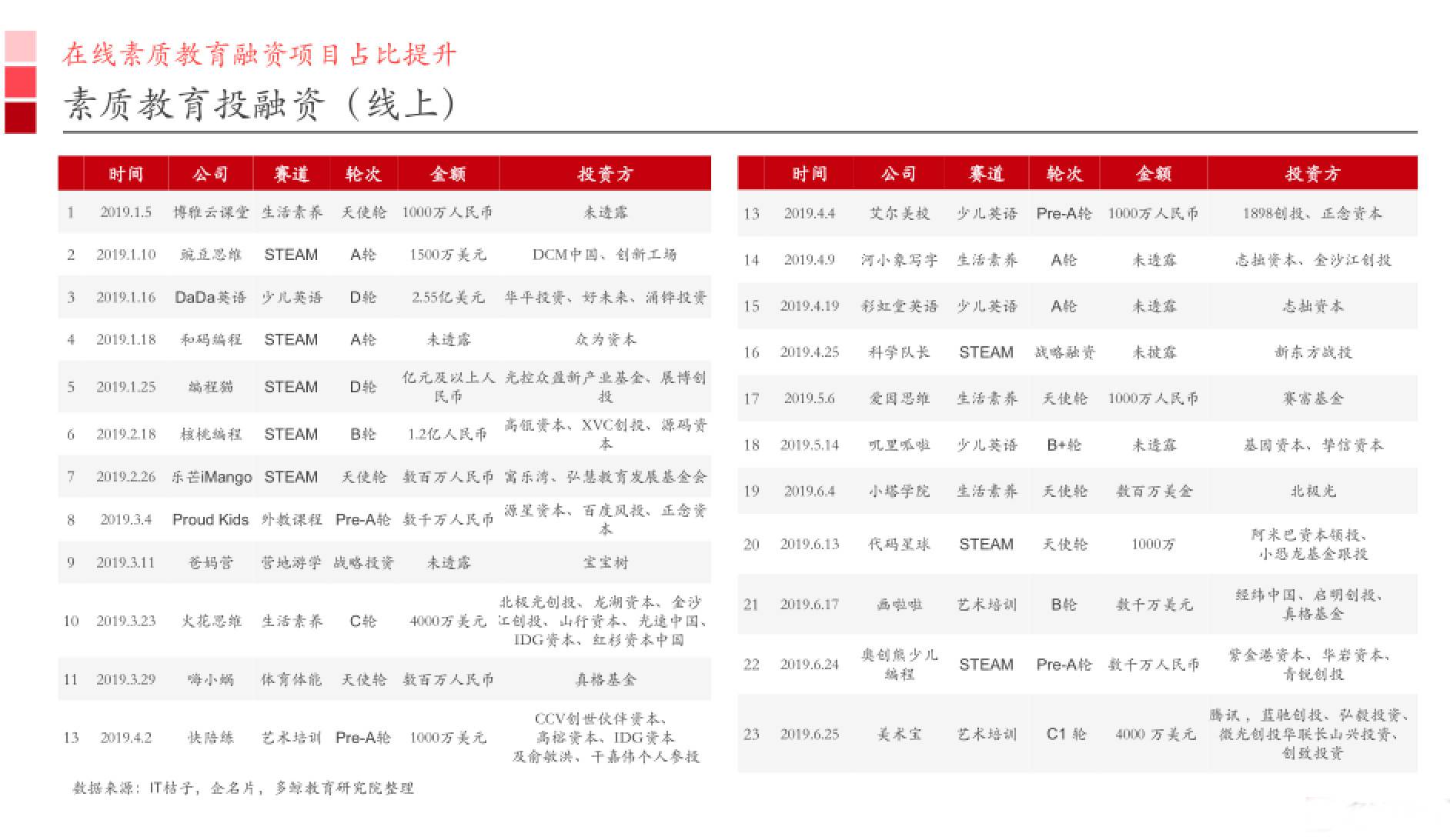 素质教育投融资（线上）