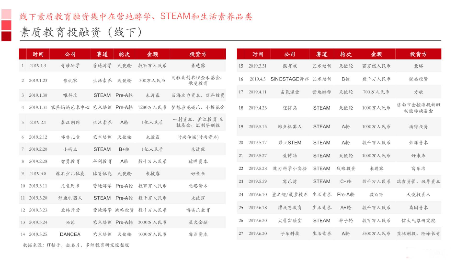 素质教育投融资（线下）