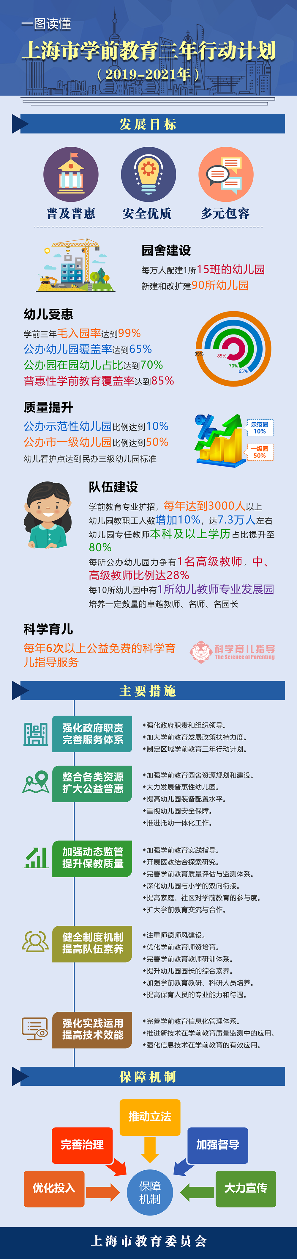 上海市学前教育三年行动计划