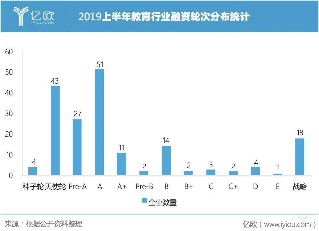 2019上半年教育行业融资轮次分布统计