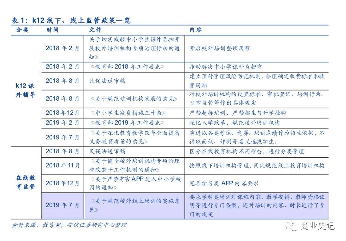 K12线上和线下监管政策