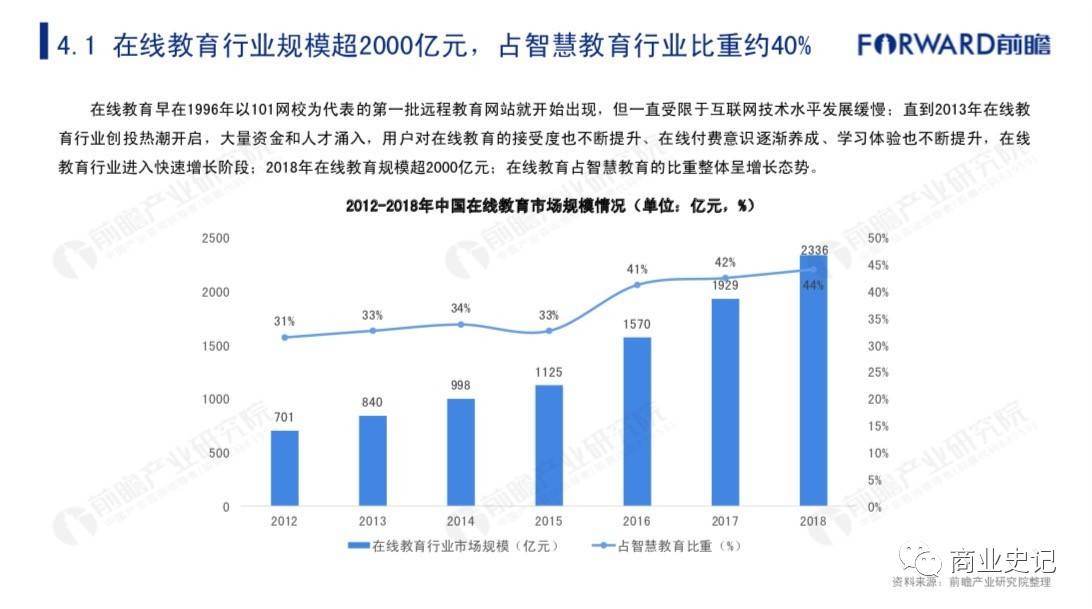 在线教育规模