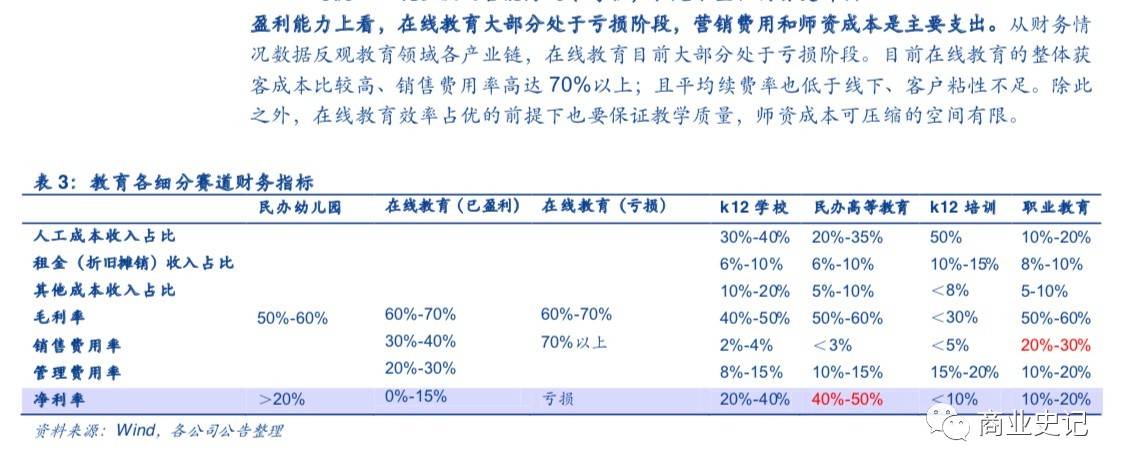 各赛道财务指标