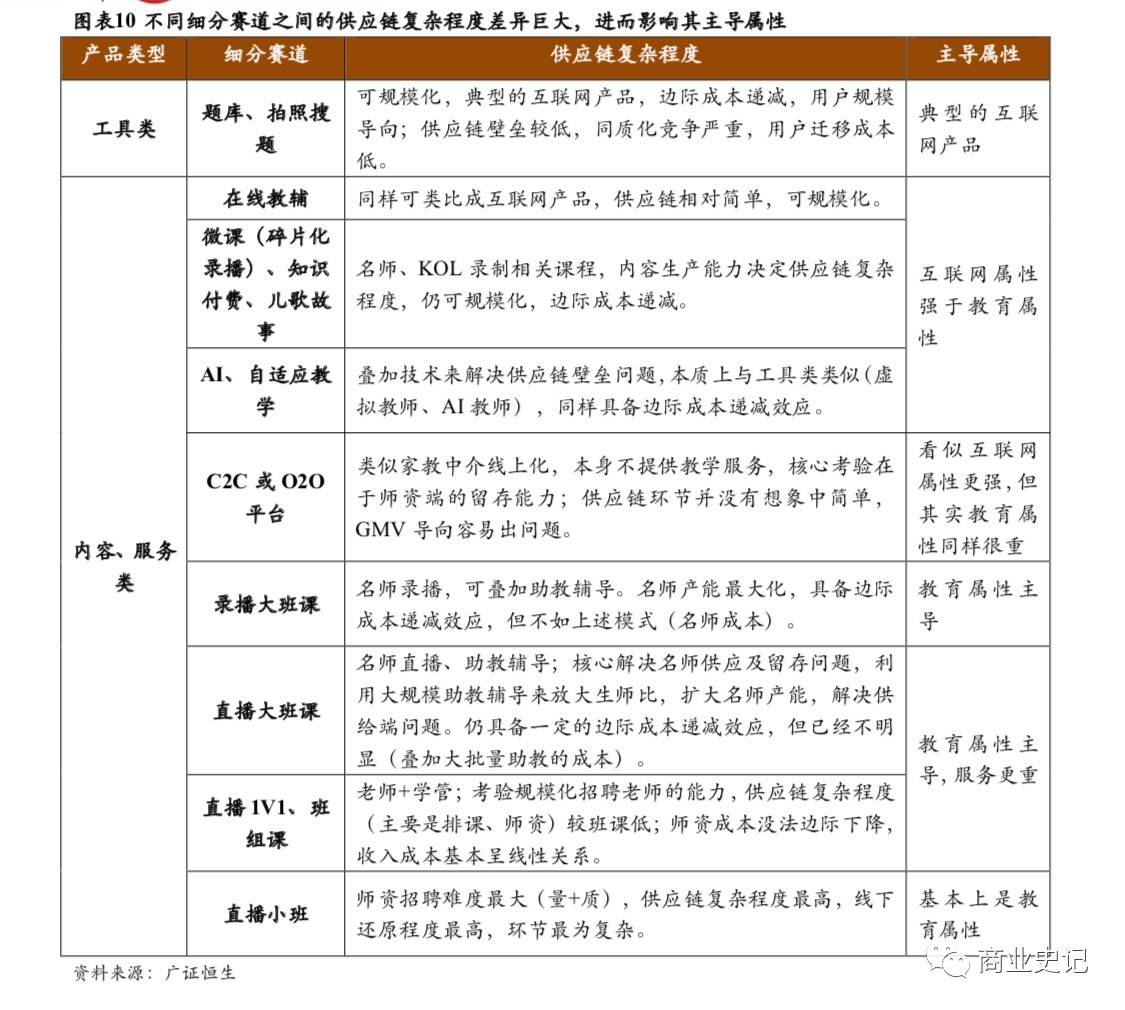 不同赛道供应链复杂程度