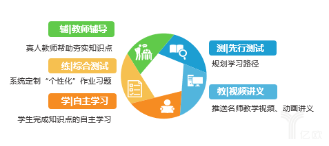 AI+真人教师学习流程图