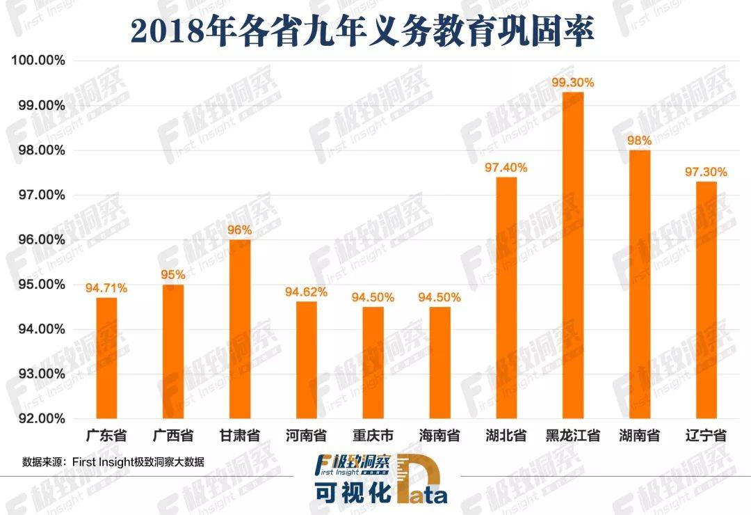 2018年各省九年义务教育巩固率