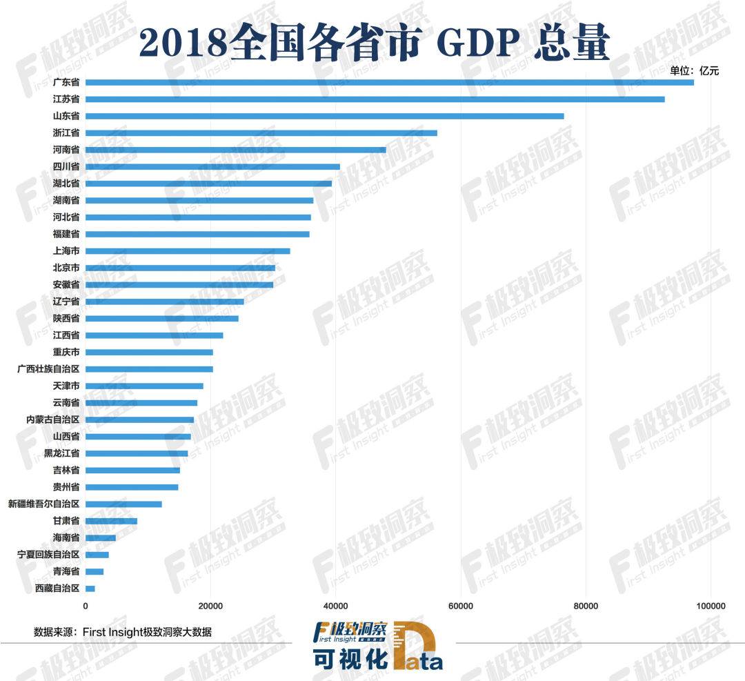 2018全国各省市GDP总量