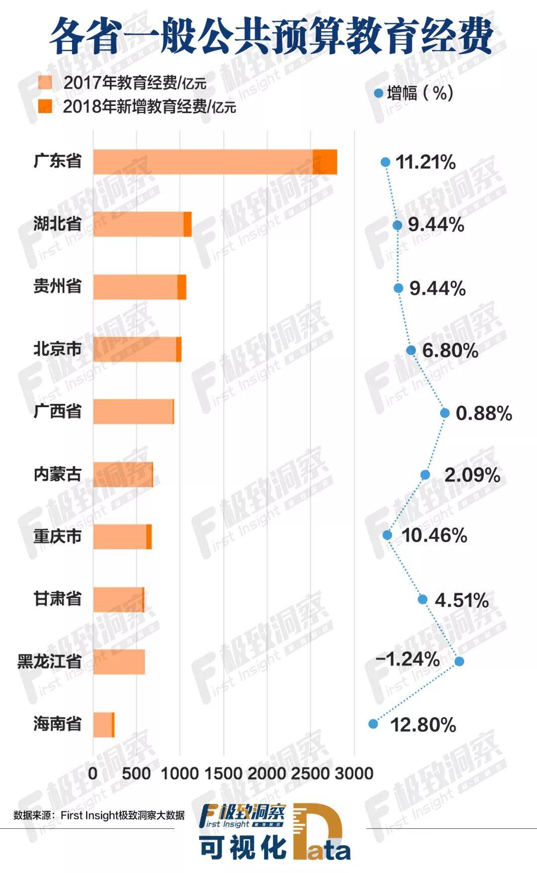 各省一般公共预算教育经费