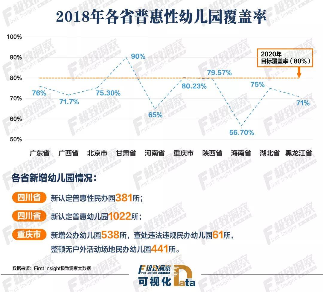 2018年各省普惠幼儿园覆盖率