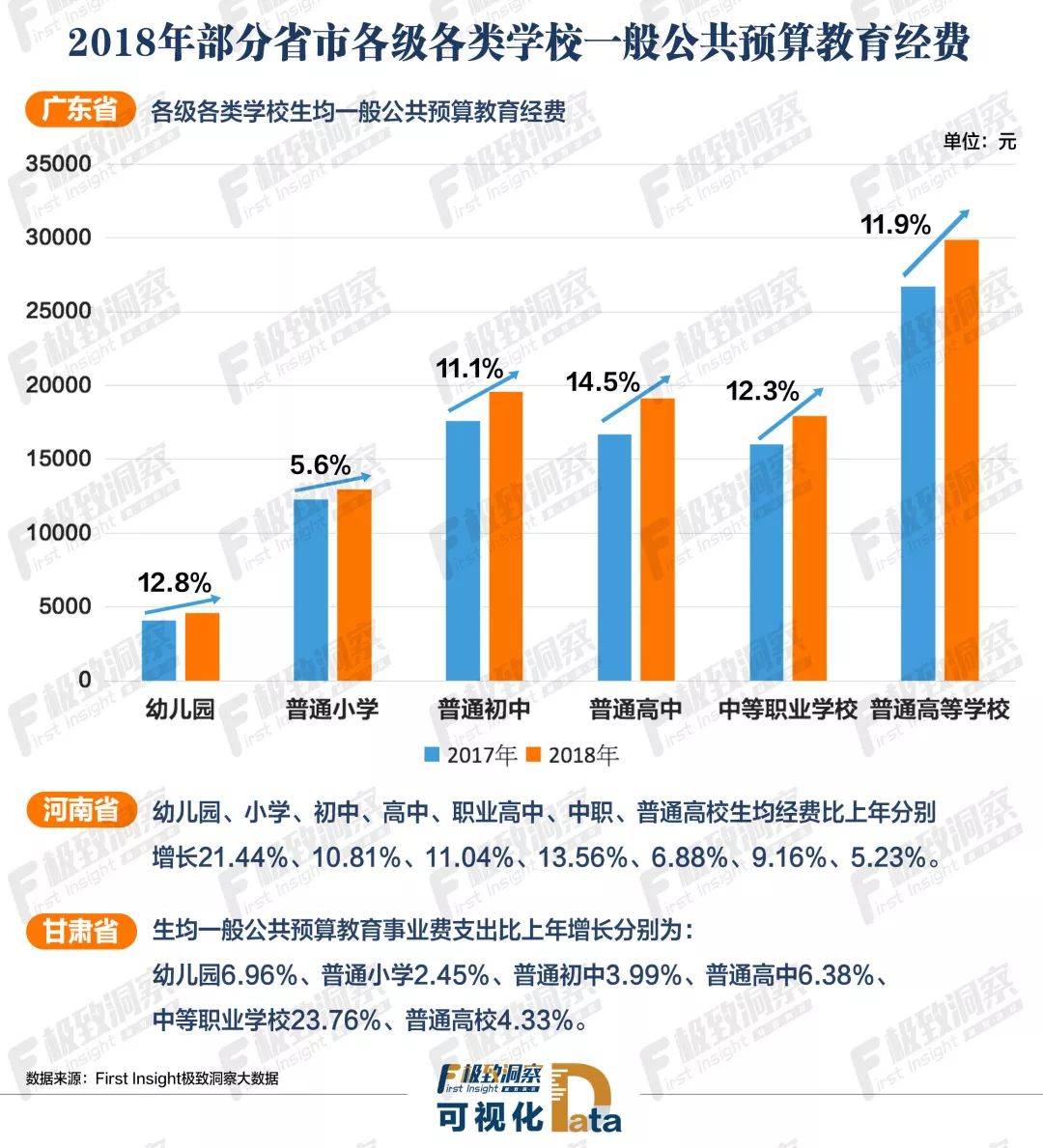 2018年部分省市各级各类学校一般公共预算教育经费