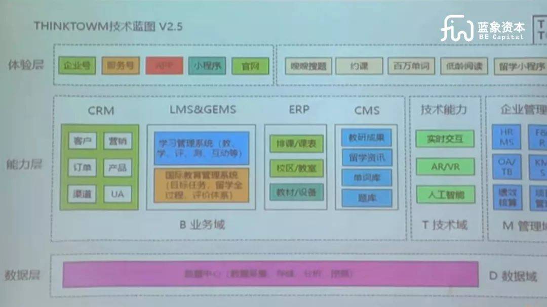 教育技术底层架构