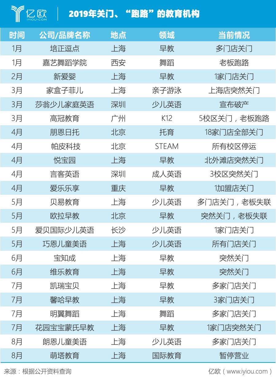 2019年关门、“跑路”的教育机构