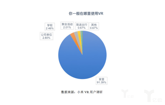 VR使用数据分析