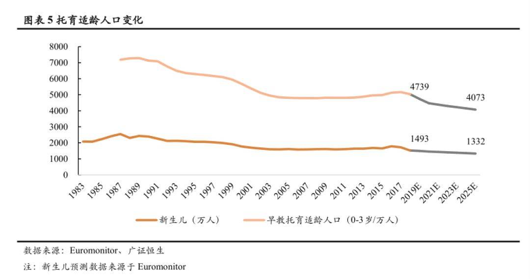 托育适龄人口变化