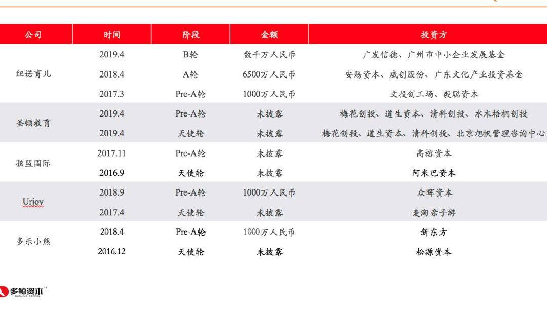 托育融资情况汇总