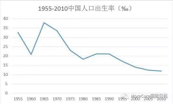 中国人口出生率