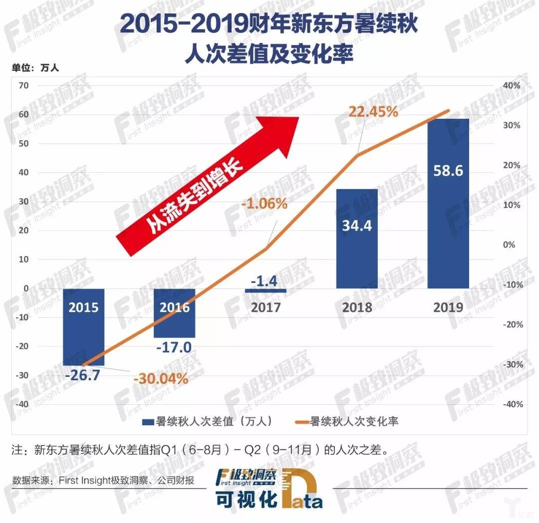 2015-2019财年新东方暑续秋人次差值及变化率